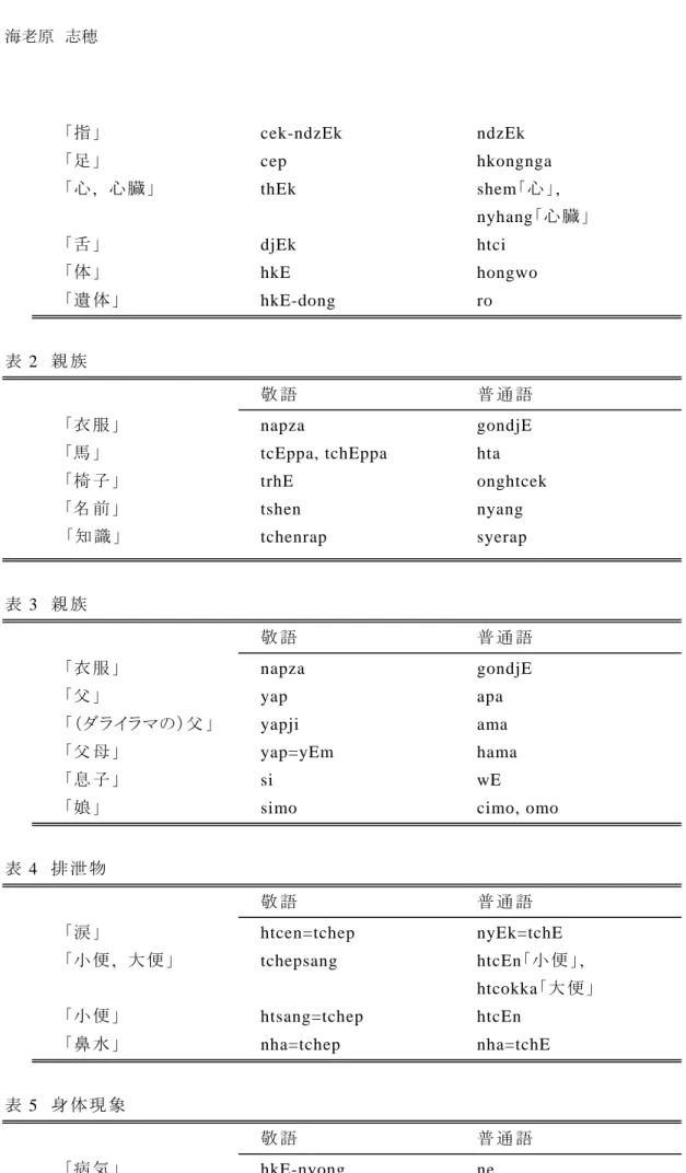 表 4  排 泄 物  敬 語                    普 通 語 「涙 」                   htcen=tchep             nyEk=tchE  「小 便 ,  大 便 」          tchepsang                htcEn「小 便 」,                                              htcokka 「大 便 」  「小 便 」               htsang=tchep  