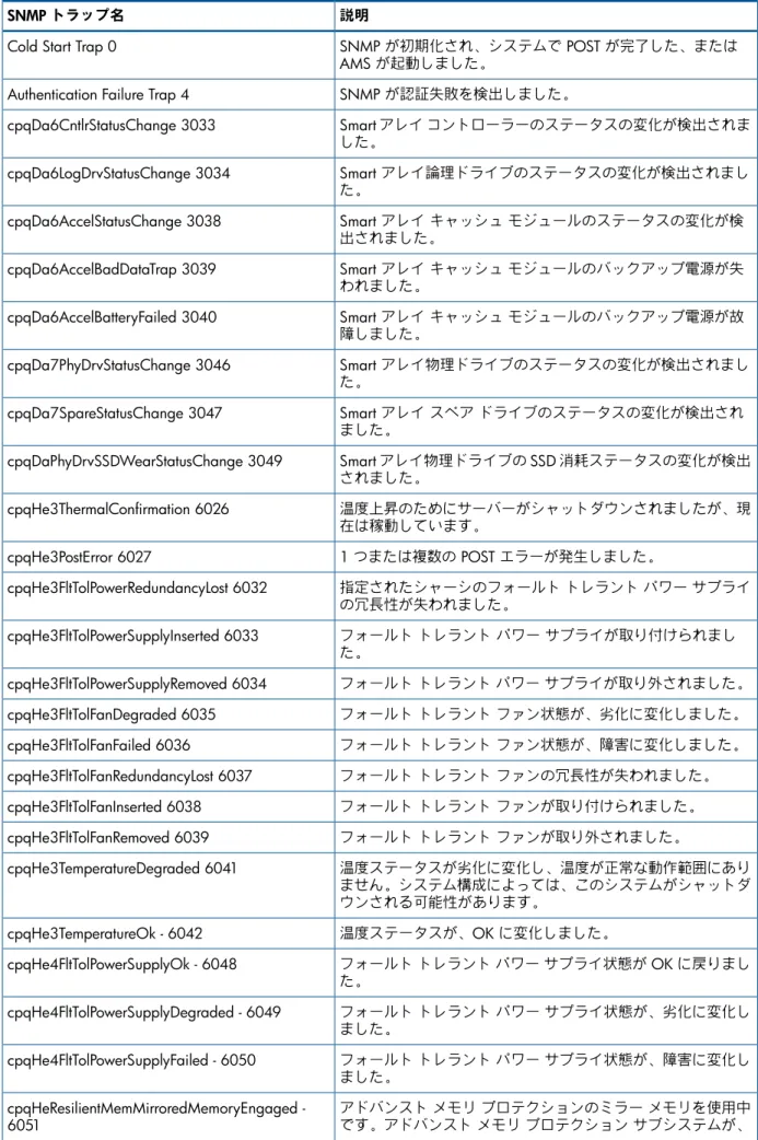 表 3 SNMP トラップ