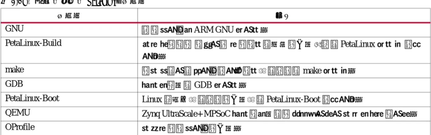 表 3-2: サポー ト さ れる PetaLinux ツール