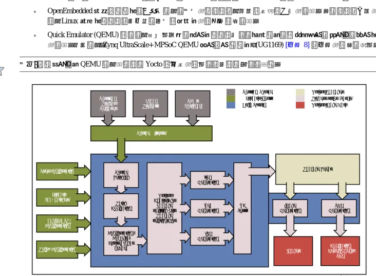 図 3-1: Yocto Project 開発環境 User ConfigurationMetadata(.bb+patches)Machine(BSP)ConfigurationPolicy ConfigurationSourceFetchingPatchApplicationConfiguration / Compile /Autoreconf as neededOutputAnalysis for package splitting plusPackagerelationships.rpmGenera