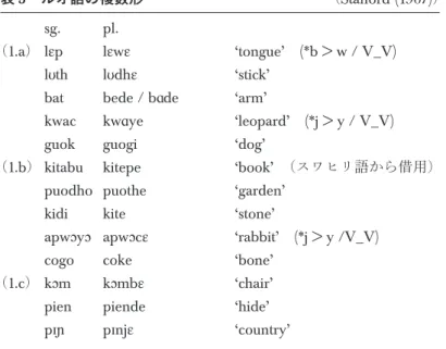 表 2 ナイル語西方言の名詞の音素配列的構造 ( C)V － CVC － ( V) 接頭辞－語幹－終母音 表 2 の定義がナイル語西方言における複数形成を考察するうえで役立つことは，次節以下に おいて明らかになるであろう。次節以下の議論で明確になるが，単数形における終母音と，複 数形における終母音は，等価ではないことに注意しなければならない。複数形に見られる終母 音は，複数を形成する接尾辞の一部であるのに対して，単数形に見られる終母音は，必ずしも 単数を表示する機能を直接的に果たしていない。また，それが単数
