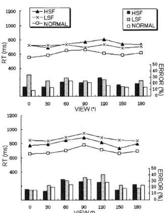 Figure 　 3． 　 ReactiQn 　 times 　 and 　 error 　 rates 　 for 　 stimu − 　lus 　 images （ high 　 and 　 low 　 spatial 　 frequency 　 and 　 norma 】stinluli ） as 　 a 　 function 　 of 　 changes 　 ilwiew −