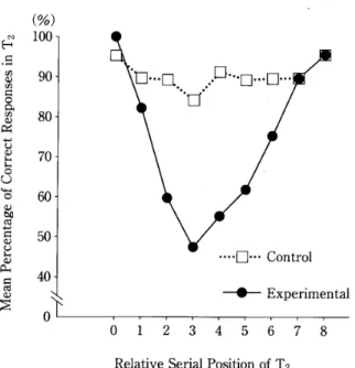 Figure 　 l． 　 Results 　 from 　 Raynlond， 　 Shapiro， ＆ Ar − 　 nell （ 1992 ） ，　 Experiment 　 2．　 Mean 　 perceDtage 　 of 　 trials 　 in 　 which 　 T ， 　 was 　 correctly 　 detected 　 as 　 a