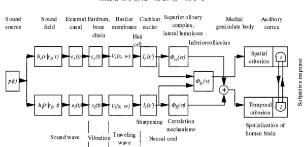 Figure 　 1 ． 　 An 　 auditory − brain 　 model 　 for 　 subjective 　 rcsp   nses ．