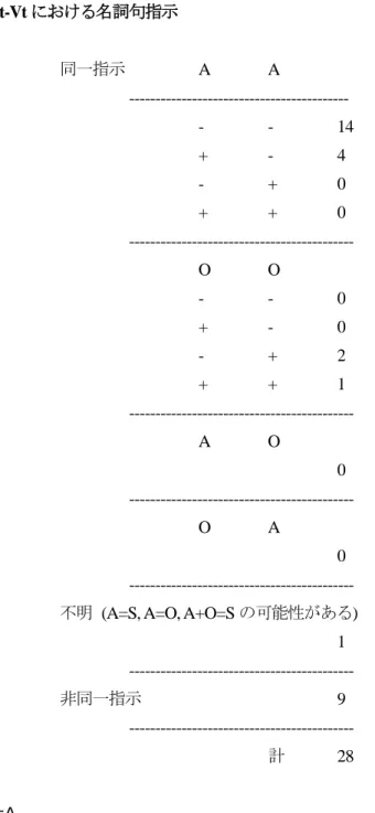 Table 6  Vt-Vt における名詞句指示  同一指示   A  A  ------------------------------------------  -  -  14  +  -  4  -  +  0  +  +  0  -------------------------------------------  O  O  -  -  0  +  -  0  -  +  2  +  +  1    -------------------------------------------  A 