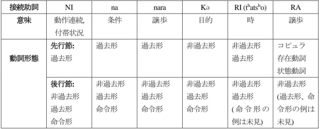 Table 1 アムド方言の従属構文 接続助詞  NI  na  nara  Kə  RI ( tʰ a tsʰ o)  RA  意味  動作連続,  付帯状況 条件 譲歩  目的 時 譲歩  動詞形態  先行節: 過去形  過去形  過去形  非過去形  非過去形 過去形  コピュラ 存在動詞  状態動詞  後行節:  非過去形 過去形  命令形  非過去形 過去形 命令形  非過去形 過去形 命令形  非過去形 過去形 命令形  非過去形 過去形 ( 命 令 形 の例は未見)  非過去形    (過去形