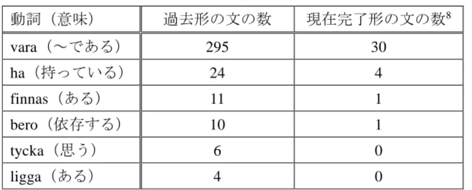 表 1  過去形を選択している文の多い動詞とその例文数  動詞（意味）  過去形の文の数  現在完了形の文の数 8 vara（～である）  295  30  ha（持っている）  24  4  finnas（ある）  11  1  bero（依存する）  10  1  tycka（思う）  6  0  ligga（ある）  4  0 