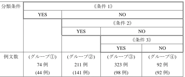表 3  全例文の分類（かっこ内の数字はコピュラ動詞 vara の例文を除いた全 377 例の分類） 分類条件  《条件 1》  YES  NO  《条件 2》  YES  NO  《条件 3》  YES  NO  例文数  (グループ①)  74 例  (44 例)  (グループ②) 211例 (141例)  (グループ③) 323例 (98例)  (グループ④) 92例 (92例)  全例文の分類を見るとグループ③が突出して多いが、これは「～である」という意味を 持つ動詞 vara の例文が 325 例