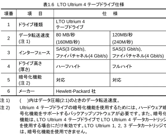 表 1.6  LTO Ultrium 4 テープドライブ仕様  項番 項    目  仕    様  1  ドライブ種類  LTO Ultrium 4   テープドライブ  2  データ転送速度 (注 1)  80 MB/秒  (160MB/秒)  120MB/秒  (240M/秒)   3  インターフェース SAS(3 Gbit/s),   ファイバチャネル(4 Gbit/s) SAS(3 Gbit/s),   ファイバチャネル(4 Gbit/s) 4  ドライブ高さ  (厚さ)  ハーフハイト  フル