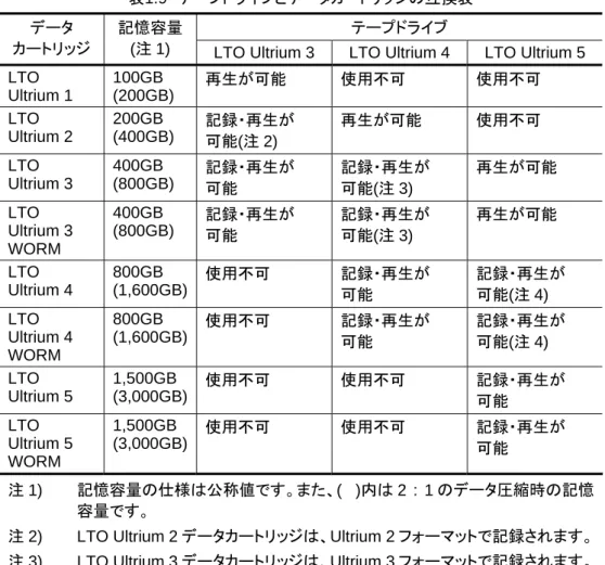 表 1.9  テープドライブとデータカートリッジの互換表  テープドライブ データ 