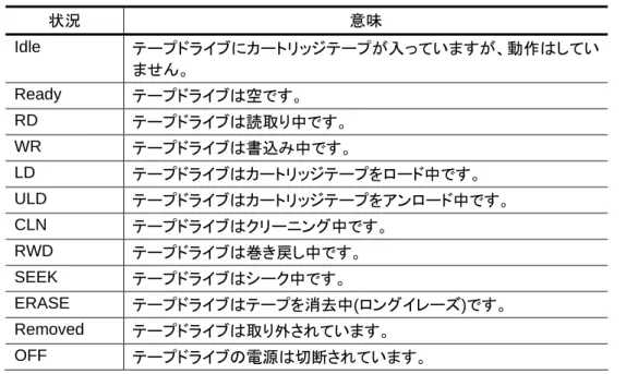 表 4.3  Activities 画面に表示されるテープドライブのステータスメッセージ(LT20)   表 4.4  テープドライブのステータスメッセージ(LT40/LT60)  状況 意味 Idle  テープドライブにカートリッジテープが入っていますが、動作はしていません。 Ready テープドライブは空です。 RD テープドライブは読取り中です。 WR テープドライブは書込み中です。 LD テープドライブはカートリッジテープをロード中です。 ULD テープドライブはカートリッジテープをアンロード中です