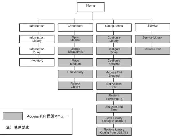 図  4.9  LT20 のメニューツリー構造(上位階層)  Home 