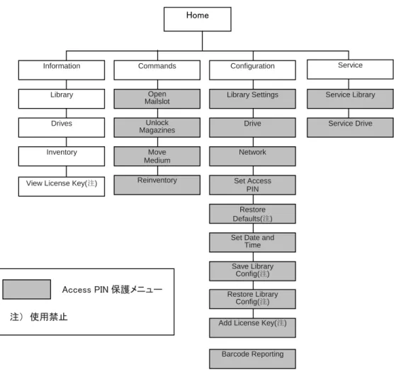 図  4.10  LT40/LT60 のメニューツリー構造(上位階層)  Home 