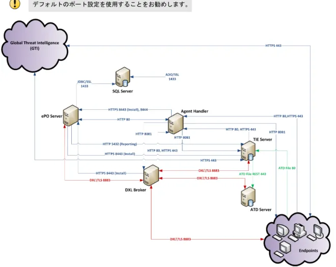 表  A-1  Threat Intelligence で使用されるポート 