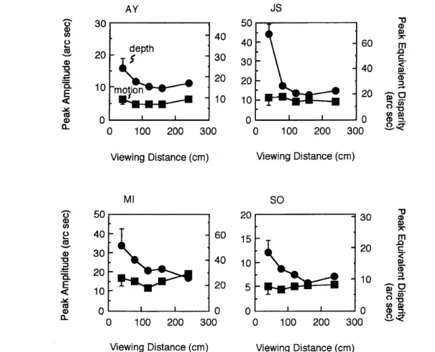 Figure 　 7 ． 　 Relative 　 motion 　 （ squares ＞ and 　 depth　 （ circles ＞ thresholds 　 as 　 a 　 fullC ． tiOII 　 of 　 vlewing 　 distance 　 f 〔 〕 r