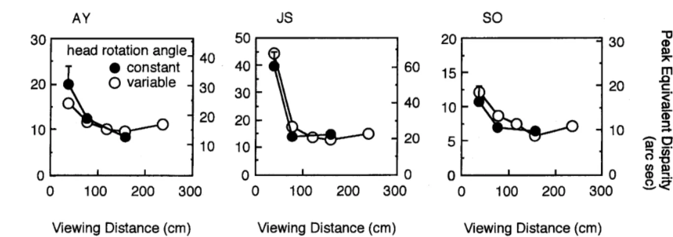 Figure 9. Depth thresholds as a function of viewing distance in a condition in which a head rotation angle with respect to the stimulus was constant through the viewing distances (fi11ed symbols) 