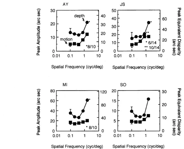 Figur 巳 2 、 　Relative 　 nlotion 　 （ squares ） 　 and 　 depth 　 （ circles ） thresho ！ ds 　 as 　 a 　 function 　 of 　 spatial 　 frequency　 of 　 vel 〔 〕 clty 　 gradient 　 f （ ） r 　 individua ］ observers ，　 Rlght 　 vertical 　 axis 　 in 　 each 　 plot 　 frame 　 sh