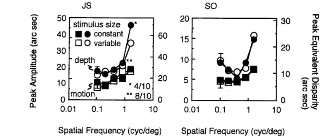 Figure 　 5 ． 　 Comparisoll 　 of 　 relative 　 motion 　 and 　 deptb 　 thresholds 　 between 　 for 　 stimuli 　 with 　 constant 　 size （ nlled 　 symbols ） and 　 variable 　 size （ open 　 symbols ） ，　 The 　 data 　 with 　 the 　 variable 　 stilnulus 　 size 　 are 　 