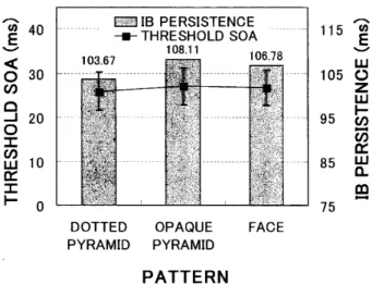 Figure 　 3 ． 　 Results 　 of 　 experiment 　 l ： Mean 　 thresh ．