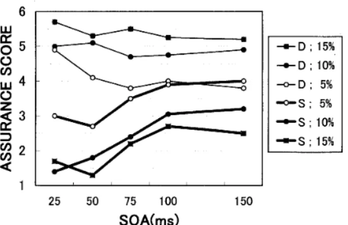 Figure 　 5 ． 　 Results 　 of 　 experimellt 　 2 ： Assurance