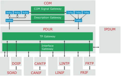 図 8:   異なるプロトコルレベルでのルーティング 