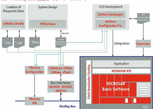 図 14:  ベクターは、FlexRay プロジェクトに適した豊富な製品ラインナップと各種サービスを提供しています 