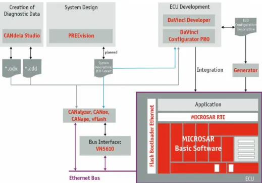 図 22:  ベクターは、Ethernet/AVB プロジェクト用の幅広い製品ラインナップを提供しています 