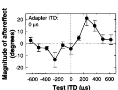 Figure 　 2 ． 　 Magnitude 　 of 　 the 　 localization 　 after −