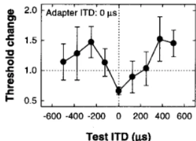 Figure 　 4 ． 　 Changes 　 in 　 discrimination 　 thresh −