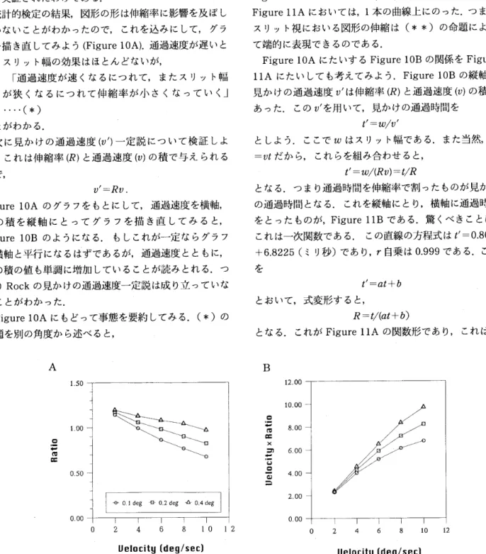 Figure 　 lO 、 （ A ｝ は 通 過 速 度 に た い す る 伸 縮 率 の 関 数 ； （ B ） は 通 過 速 度 に た い す る 通 過 速 度 x 伸縮 率 の 関数