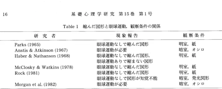 Figure 　 5 ． 　 Shimojo ＆ Richards （ 1986 ） の 理 論