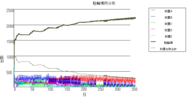 図 10 作戦３の試行結果１ 