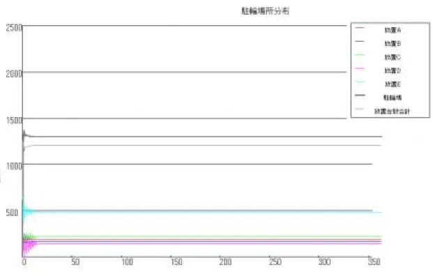 図 2 撤去しない場合の試行結果  5-2.  作戦０   完全にランダムに撤去する区域を選ぶ作戦０では、各区域の放置自転車数は大きく分け て図３∼６のような 4 つのタイプに分けられる。まず一つの区域に放置自動車が集中する パターンとして図３のように区域 A にのみ集中するパターンと図４のように区域 B にのみ 集中するパターンがあった。それだけでなく、図５のように区域 B と E の 2 極に放置自転 車が集中し、他の区域にはほとんど放置自転車が見られないこともあった。さらに図６の ようにほとんどの区域