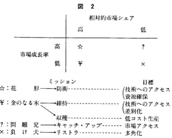 図 2 相対的市場シェア 高 低 高 ☆ ？ 市場成長率 低 ￥ ×        ミッション           目標 ☆：花形『→防墜一……一一一一『一 i装撫アクセス ￥：金のなる木 }塒……噂…（鍮のアクセス         収穫一…一一………一一低コスト生産 ？：問 題 児一一一→キャッチ・アップー一一一一一市場アクセス ×：負 け 一一→リストラー一一一一一………多角化 提携を通じて行われる。あるいは将来性の不確かな事業では，OEM生産 などを通じて他社（とりわけ途上国）の生産設備を利用して徹底