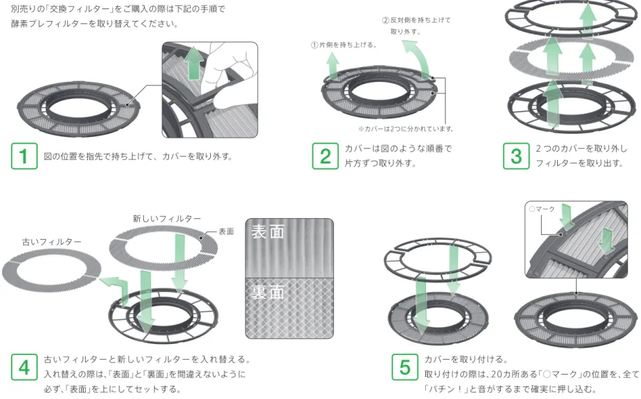 表 面 裏 面酵素プレフィルターの交換方法 使い方 28古いフィルター古いフィルターと新しいフィルターを入れ替える。入れ替えの際は、「表面」と「裏面」を間違えないように必ず、「表面」を上にしてセットする。新しいフィルター表面2134カバーを取り付ける。取り付けの際は、20カ所ある「○マーク」の位置を、全て「パチン！」と音がするまで確実に押し込む。5図の位置を指先で持ち上げて、カバーを取り外す。2 つのカバーを取り外しフィルターを取り出す。別売りの「交換フィルター」をご購入の際は下記の手順で酵素プレフィルター