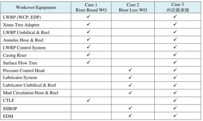 表 7-4：Workover 設備の比較（Riser Based, Riser Less,  兼用）  Workover Equipment  Case 1 