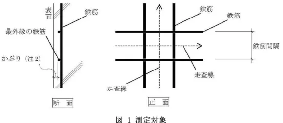 図 1 測定対象  注２)  「かぶり」は、各示方書等において以下の様に記述されている。  ・  共通仕様書：コンクリート表面から鉄筋までの最短距離  ・  道路橋示方書：鋼材の最外面からコンクリート表面までの距離、すなわちかぶりの最小値  ・  コンクリート標準示方書：鋼材あるいはシースの表面からコンクリート表面までの最短距離で計 測したコンクリートの厚さ 