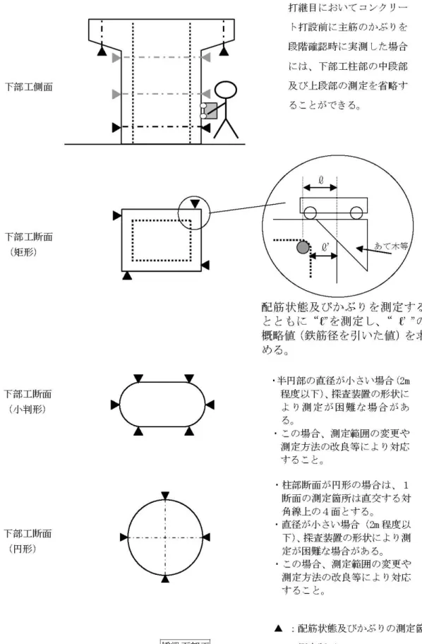 図 2 配筋状態及びかぶりの測定箇所（例）(その 1) 