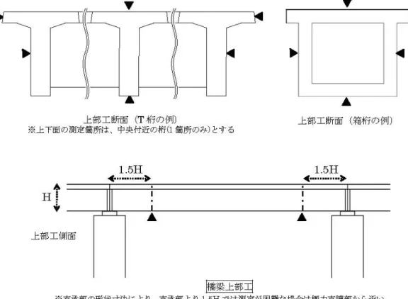 図 2 配筋状態及びかぶりの測定箇所（例）(その 2) 