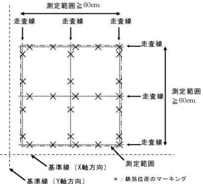 図 3 配筋状態の測定（鉄筋位置のマーキング）  2)  鉄筋位置の作図及びかぶり走査線の設定  鉄筋位置のマーキング 3 点を結び、測定面に鉄筋位置を示す。作図された鉄筋位 置により配筋状態を確認した後、かぶりの測定に際し、鉄筋間の中間を選定し、測定 対象鉄筋に直交する 3 ラインのかぶり測定走査線を設定する（図 4 参照）。                  図 4 鉄筋位置の作図及びかぶり走査線の設定 
