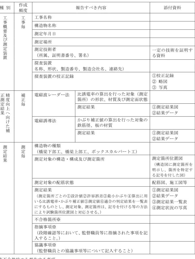 表 6 報告書に記載すべき事項  種 別  作成  頻度  報告すべき内容  添付資料  工事名称  構造物名称  測定年月日  測定場所  測定技術者  （所属、証明書番号、署名）  一定の技術を証明す る資料  探査装置  名称、形状、製造番号、製造会社名、連絡先） 工事概要及び測定装置工事毎 探査装置の校正記録  ①校正記録  ② 略図  ③ 写真  比誘電率の算出を行った対象（測定 箇所）の形状、材質及び測定面状態 電磁波レーダー法  測定結果  ①測定結果図  ②結果データ  かぶり補正値の算出を