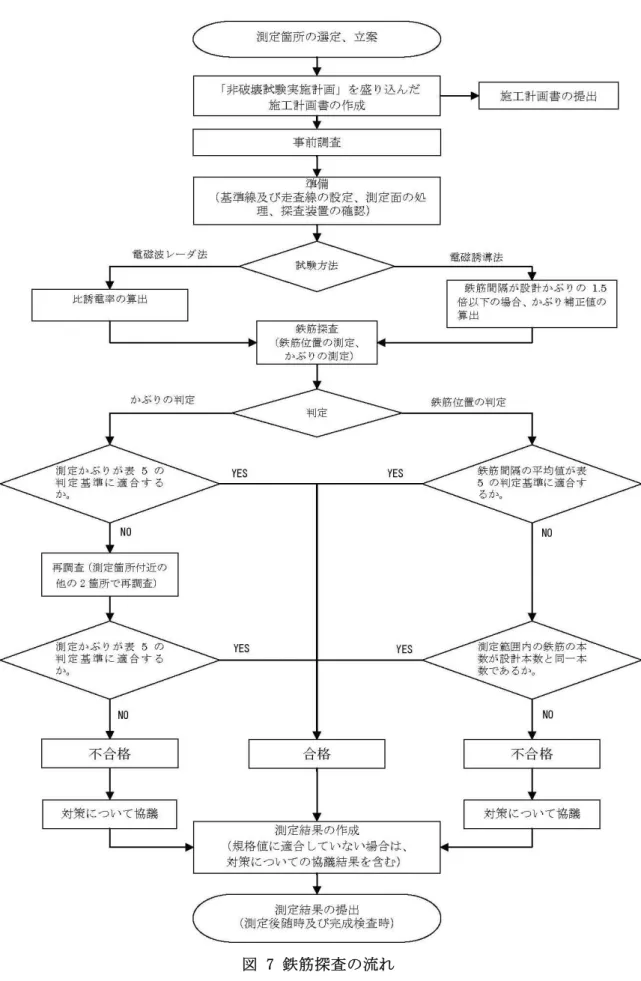 図 7 鉄筋探査の流れ 