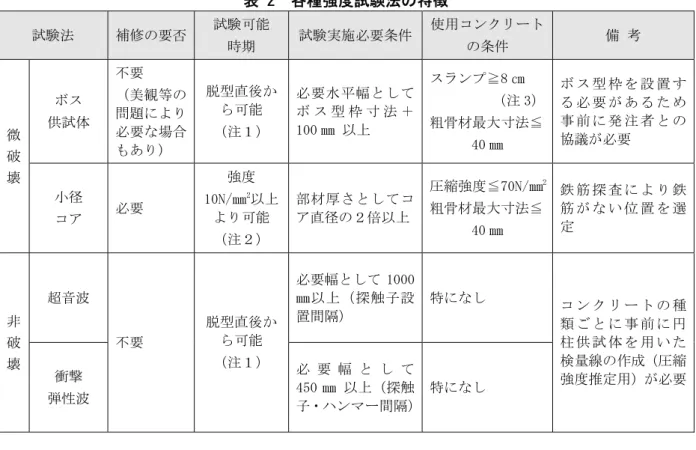 表 2  各種強度試験法の特徴  試験法  補修の要否  試験可能  時期  試験実施必要条件 使用コンクリート の条件  備 考  ボス  供試体  不要  （美観等の問題により 必要な場合 もあり）  脱型直後から可能 （注１）  必要水平幅としてボ ス 型 枠 寸 法 ＋100 ㎜ 以上  スランプ≧8 ㎝  （注 3） 粗骨材最大寸法≦ 40 ㎜  ボ ス 型 枠 を 設 置 する 必 要 が あ る た め事 前 に 発 注 者 と の協議が必要 微  破   壊 小径  コア  必要   強度 
