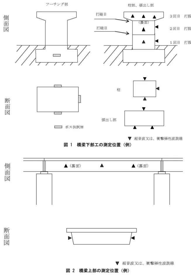 図 1  橋梁下部工の測定位置（例） 