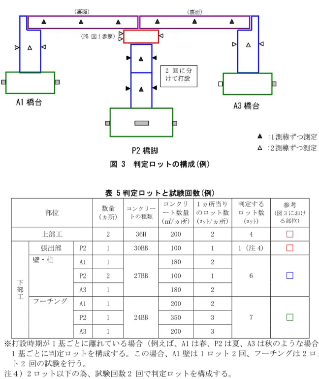 図 3  判定ロットの構成(例)  表 5 判定ロットと試験回数(例)  部位  数量  (ヵ所)  コンクリートの種類 コンクリート数量 (ｍ 3 /ヵ所) 1 ヵ所当り のロット数(ﾛｯﾄ/ヵ所) 判定する ロット数 (ﾛｯﾄ)  参考  (図 3 における部位) 上部工  2  36H  200  2  4  □  張出部  P2  1  30BB  100  1  1 (注 4)  □  A1  1  180  2  P2  2  100  1 壁・柱  A3  1  27BB  180  2  6