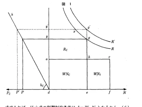 図 奮 Pc PP ゴ e ∫  式でみれば，（6α）式の利潤制約条件はA＝W12V、となるから，（6） 式は＆二研、！＞、となる。＆は｝γ、！＞、によって条件づけられるのであ る。このことと（5）式から，、恥Qc＝晩ムを十1壱＝晩！覧十Wl 1V1と なり，消費財の生産額は両部門の労働者の消費額を過不足なく賄ってい ることが分かる。また投資財部門については，（5）式から，P、 Q、＝W、2V、 ＋1〜、となるが，W、！＞、＝鳥であるからP、Q、＝鳥＋R、となる。すなわ ち，消費財部門はその利潤で投資財部門