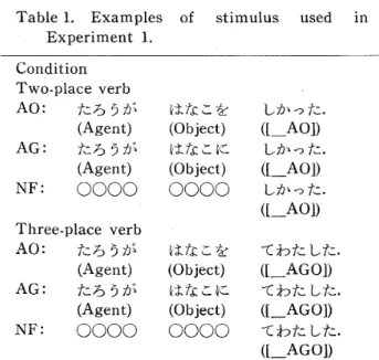 Table 　 L 　 Examples 　 of 　 stimulus 　 used 　 ln 　 　 Experiment 　 L 　 動 詞 の 提 示 に 先 だ っ て ， “ 人 名 ＋ 助 詞 ・ 人 名 ＋ 助 詞 ” と い う 名詞 句 列 を 提 示 し ， そ れ ら の 処 理 が 動 詞 の 検 索 に 及 ぼ す 影 響 を検 討 し た ． 表 層的 に 助 詞 “ が ” が 名 詞 に 彳 ∫ 為 者 格 を 与 え ， 助 詞 “ を ” が 名 詞 に 対 象 格 ，