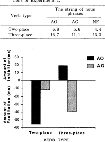 Table 　 2． 　 Means 　 of 　 lexical 　 decision 　 times （ in 　 mg ． 　 ec ） for 　 the 　 conditi   ns 　 of 　 Experiment 　 L The 　 string 　 of 　 noun 　 phrases