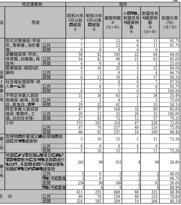 表  特定建築物の耐震化の詳細  ＜平成２０年１月現在＞  （棟） 法 昭和56年5月以前 の建築 ① 昭和56年6月以降の建築② 建築物数③(①+②) ①のうち、耐震性有り建築物数 ④ 耐震性有り建築物数⑤(②+④) 耐震化率(％)(⑤/③) 7 5 12 6 11 91.7% 公共 7 5 12 6 11 91.7% 民間 0 0 0 0 0 58 42 100 22 64 64.0% 公共 54 42 96 21 63 65.6% 民間 4 0 4 1 1 25 9 16 25 5 21 84 公共 