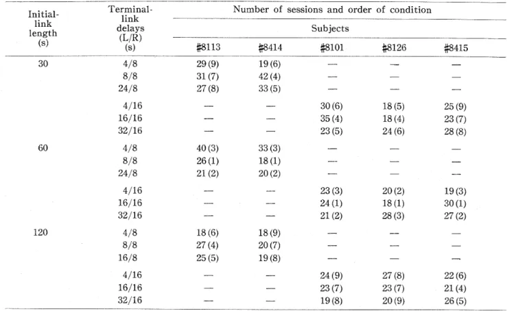 Table 　1 ． 　Schedule 　 condition 　 of 　 initial − link　length　 （ Vls ） and 　terminal − link　 delays （ FTs ） ，